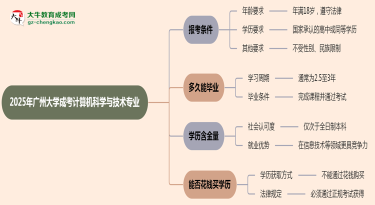 廣州大學(xué)2025年成考計(jì)算機(jī)科學(xué)與技術(shù)專業(yè)報(bào)考條件是什么思維導(dǎo)圖