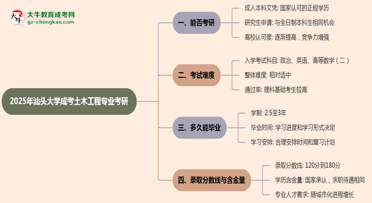 汕頭大學(xué)2025年成考土木工程專業(yè)能考研究生嗎？思維導(dǎo)圖