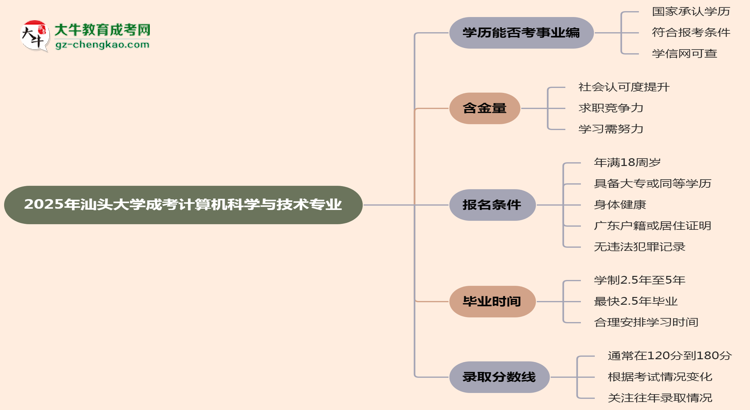 2025年汕頭大學成考計算機科學與技術(shù)專業(yè)能考事業(yè)編嗎？思維導圖