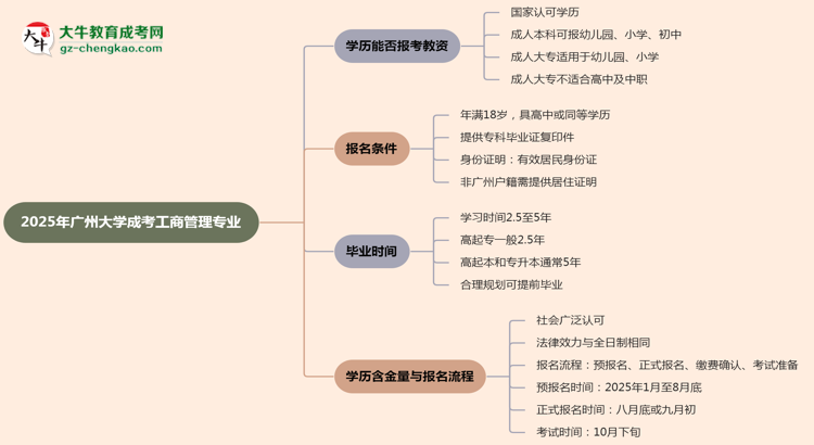 2025年廣州大學(xué)成考工商管理專業(yè)學(xué)歷能報(bào)考教資嗎？思維導(dǎo)圖