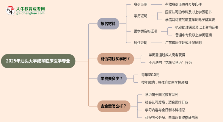 2025年汕頭大學(xué)成考臨床醫(yī)學(xué)專(zhuān)業(yè)報(bào)名材料需要什么？思維導(dǎo)圖