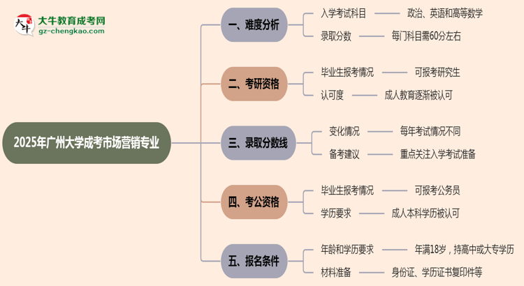 2025年廣州大學(xué)成考市場營銷專業(yè)難不難？思維導(dǎo)圖