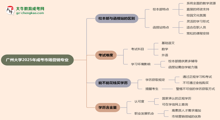 廣州大學(xué)2025年成考市場(chǎng)營(yíng)銷(xiāo)專(zhuān)業(yè)校本部和函授站哪個(gè)更好？思維導(dǎo)圖