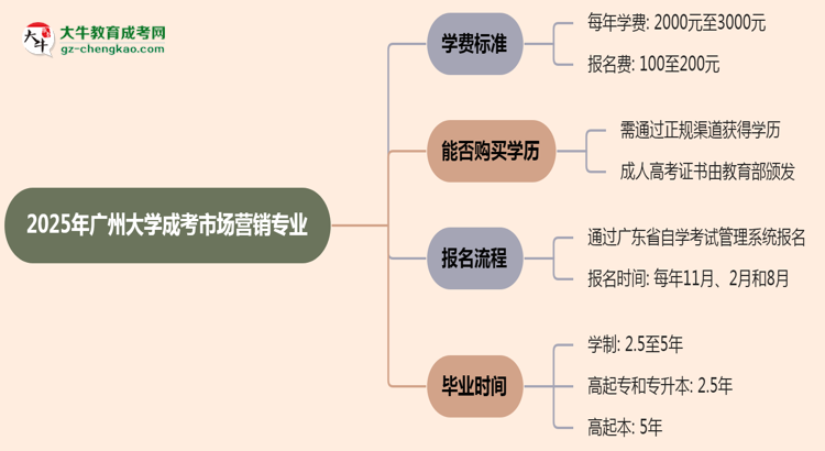 2025年廣州大學(xué)成考市場營銷專業(yè)最新學(xué)費(fèi)標(biāo)準(zhǔn)多少思維導(dǎo)圖