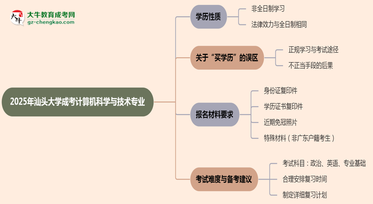 汕頭大學(xué)成考計算機科學(xué)與技術(shù)專業(yè)是全日制的嗎？（2025最新）思維導(dǎo)圖