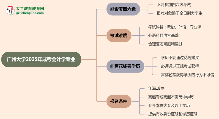 廣州大學(xué)2025年成考會計(jì)學(xué)專業(yè)生可不可以考四六級？思維導(dǎo)圖