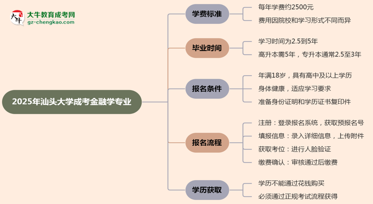 2025年汕頭大學(xué)成考金融學(xué)專(zhuān)業(yè)最新學(xué)費(fèi)標(biāo)準(zhǔn)多少思維導(dǎo)圖