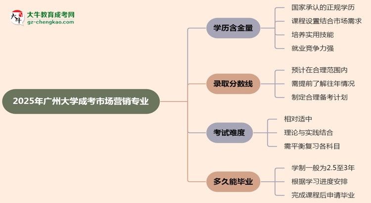 2025年廣州大學成考市場營銷專業(yè)學歷的含金量怎么樣？思維導圖