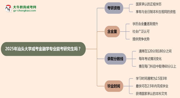 汕頭大學(xué)2025年成考金融學(xué)專業(yè)能考研究生嗎？思維導(dǎo)圖