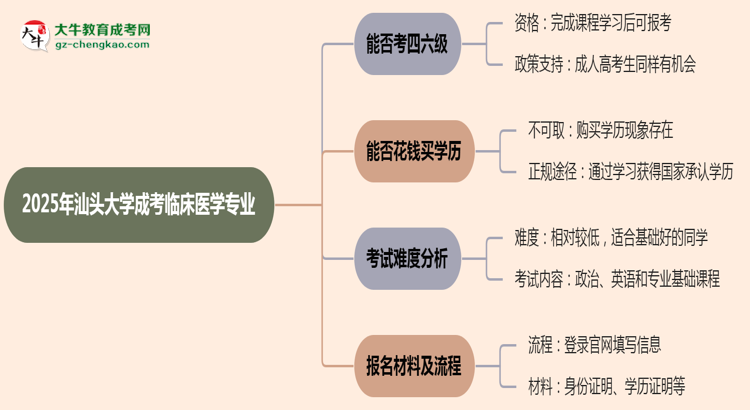 汕頭大學(xué)2025年成考臨床醫(yī)學(xué)專業(yè)生可不可以考四六級？思維導(dǎo)圖