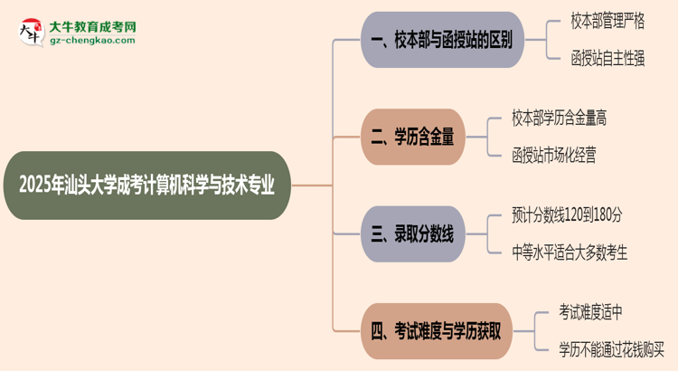 汕頭大學(xué)2025年成考計算機科學(xué)與技術(shù)專業(yè)校本部和函授站哪個更好？思維導(dǎo)圖