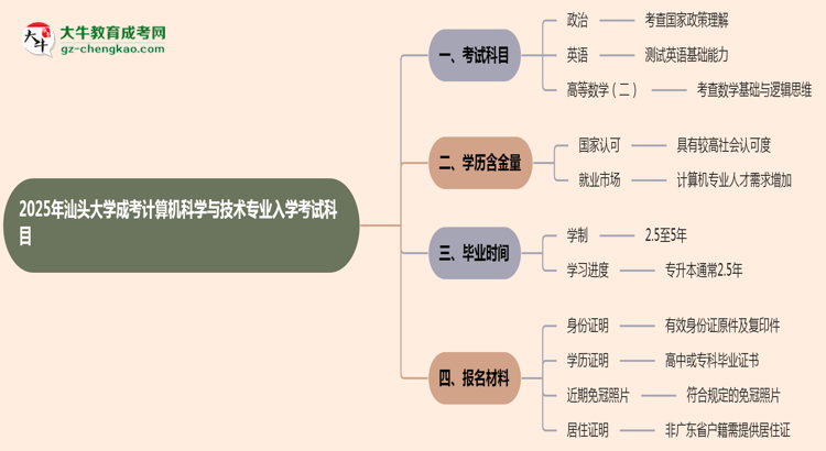 2025年汕頭大學成考計算機科學與技術專業(yè)入學考試科目有哪些？思維導圖