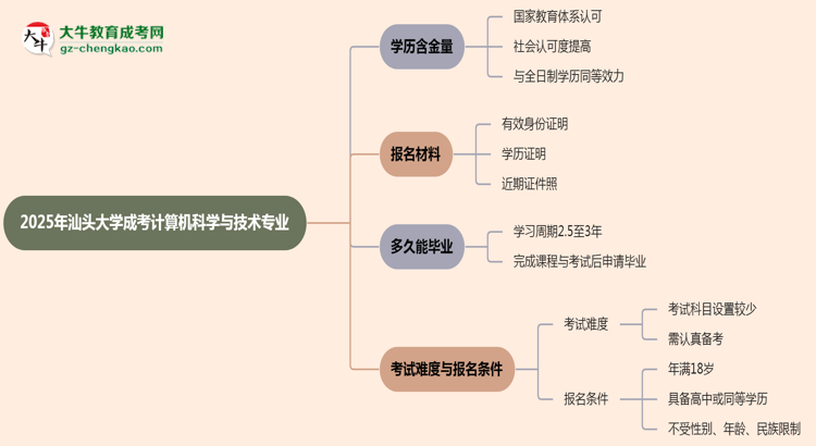 2025年汕頭大學(xué)成考計(jì)算機(jī)科學(xué)與技術(shù)專業(yè)學(xué)歷的含金量怎么樣？思維導(dǎo)圖