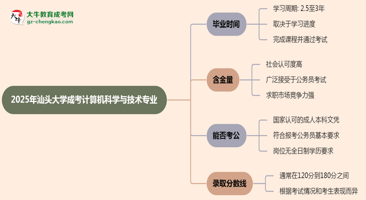 汕頭大學(xué)成考計(jì)算機(jī)科學(xué)與技術(shù)專業(yè)需多久完成并拿證？（2025年新）思維導(dǎo)圖