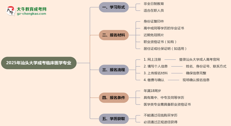 汕頭大學(xué)成考臨床醫(yī)學(xué)專業(yè)是全日制的嗎？（2025最新）思維導(dǎo)圖