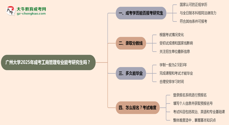 廣州大學(xué)2025年成考工商管理專業(yè)能考研究生嗎？思維導(dǎo)圖