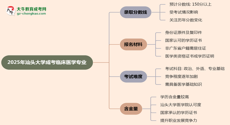 2025年汕頭大學(xué)成考臨床醫(yī)學(xué)專業(yè)錄取分?jǐn)?shù)線是多少？思維導(dǎo)圖