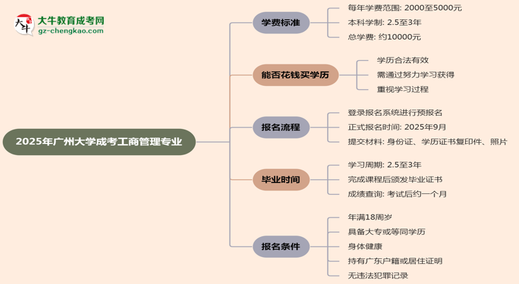 2025年廣州大學(xué)成考工商管理專業(yè)最新學(xué)費(fèi)標(biāo)準(zhǔn)多少思維導(dǎo)圖