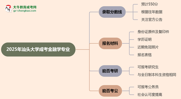 2025年汕頭大學(xué)成考金融學(xué)專業(yè)錄取分?jǐn)?shù)線是多少？思維導(dǎo)圖