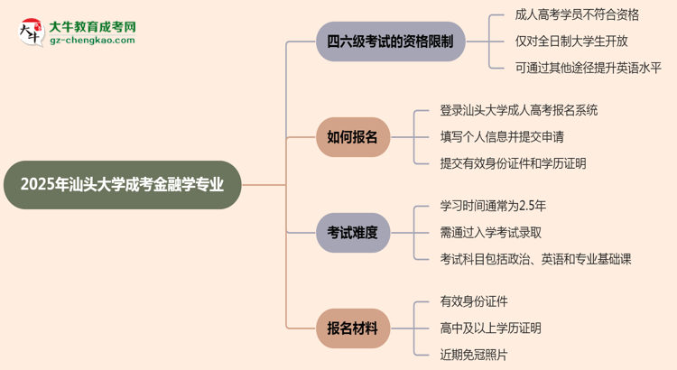 汕頭大學(xué)2025年成考金融學(xué)專業(yè)生可不可以考四六級？思維導(dǎo)圖