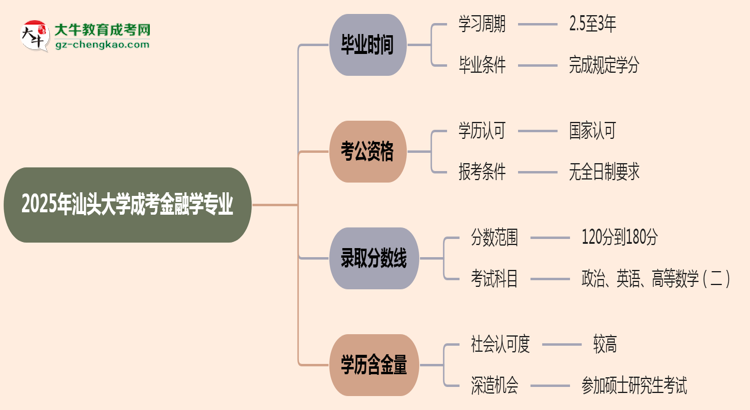 汕頭大學成考金融學專業(yè)需多久完成并拿證？（2025年新）思維導圖