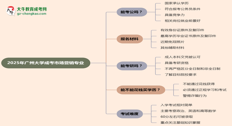 廣州大學(xué)2025年成考市場營銷專業(yè)學(xué)歷能考公嗎？思維導(dǎo)圖