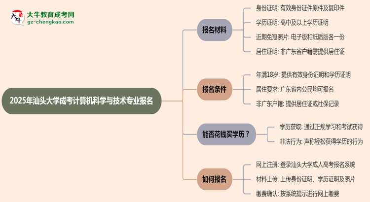 2025年汕頭大學(xué)成考計(jì)算機(jī)科學(xué)與技術(shù)專業(yè)報(bào)名材料需要什么？思維導(dǎo)圖