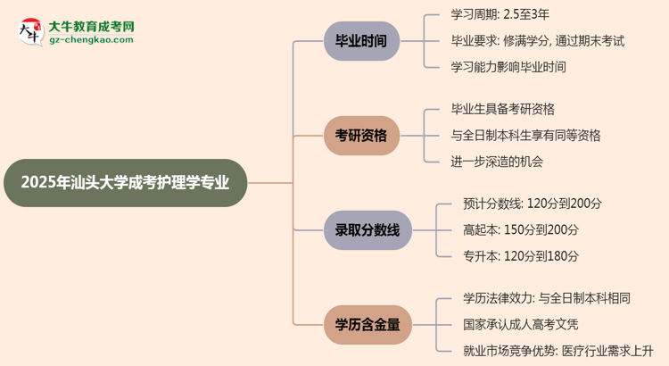 汕頭大學(xué)成考護(hù)理學(xué)專業(yè)需多久完成并拿證？（2025年新）思維導(dǎo)圖