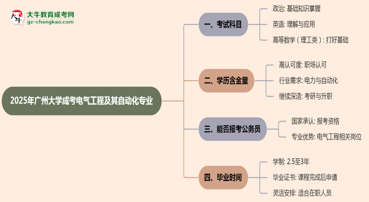 2025年廣州大學(xué)成考電氣工程及其自動(dòng)化專業(yè)入學(xué)考試科目有哪些？思維導(dǎo)圖