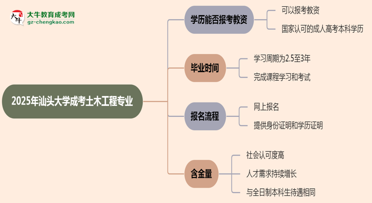 2025年汕頭大學(xué)成考土木工程專業(yè)學(xué)歷能報(bào)考教資嗎？思維導(dǎo)圖