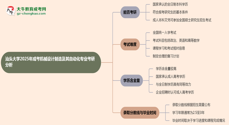 汕頭大學(xué)2025年成考機(jī)械設(shè)計制造及其自動化專業(yè)能考研究生嗎？思維導(dǎo)圖