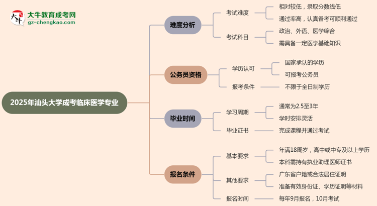 2025年汕頭大學(xué)成考臨床醫(yī)學(xué)專業(yè)難不難？思維導(dǎo)圖