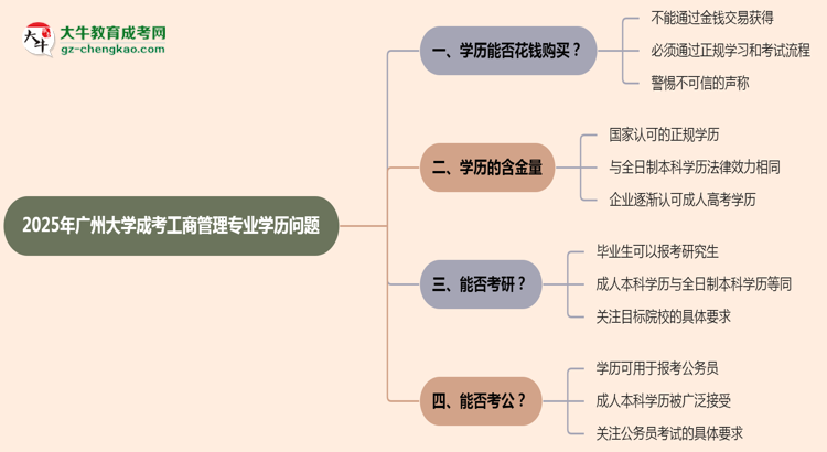 2025年廣州大學(xué)成考工商管理專業(yè)學(xué)歷花錢能買到嗎？思維導(dǎo)圖