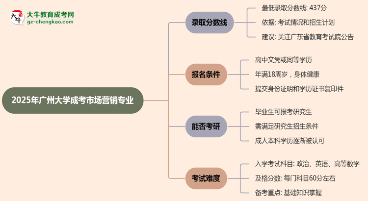2025年廣州大學(xué)成考市場(chǎng)營(yíng)銷專業(yè)錄取分?jǐn)?shù)線是多少？思維導(dǎo)圖