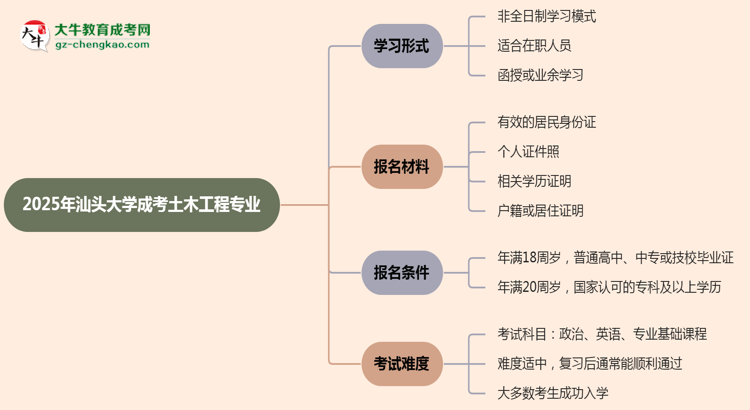 汕頭大學成考土木工程專業(yè)是全日制的嗎？（2025最新）思維導圖