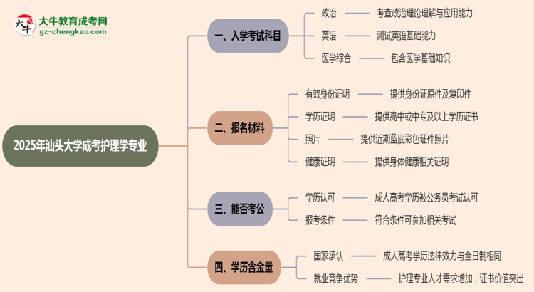 2025年汕頭大學成考護理學專業(yè)入學考試科目有哪些？思維導(dǎo)圖