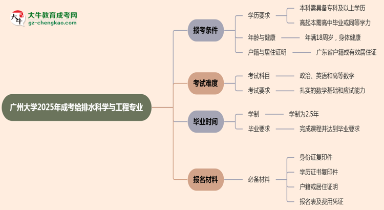 廣州大學(xué)2025年成考給排水科學(xué)與工程專業(yè)報(bào)考條件是什么思維導(dǎo)圖