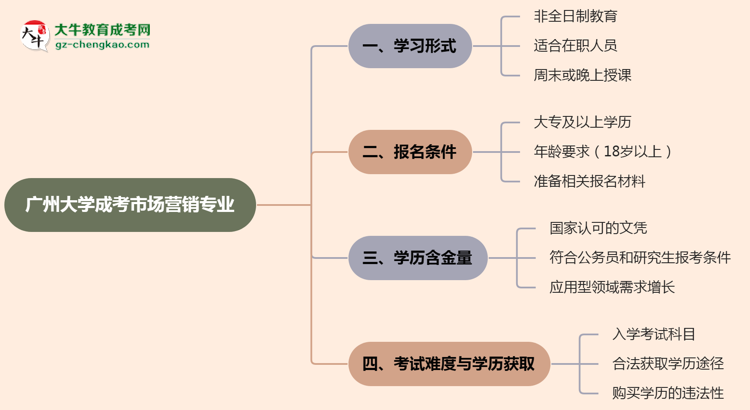 廣州大學(xué)成考市場營銷專業(yè)是全日制的嗎？（2025最新）思維導(dǎo)圖