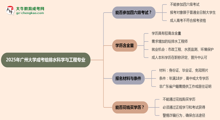 廣州大學(xué)2025年成考給排水科學(xué)與工程專業(yè)生可不可以考四六級(jí)？思維導(dǎo)圖