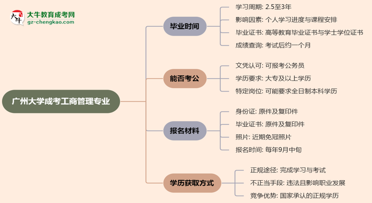 廣州大學(xué)成考工商管理專業(yè)需多久完成并拿證？（2025年新）思維導(dǎo)圖