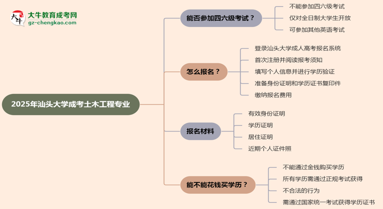 汕頭大學2025年成考土木工程專業(yè)生可不可以考四六級？思維導圖