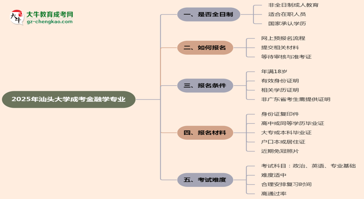 汕頭大學(xué)成考金融學(xué)專業(yè)是全日制的嗎？（2025最新）思維導(dǎo)圖