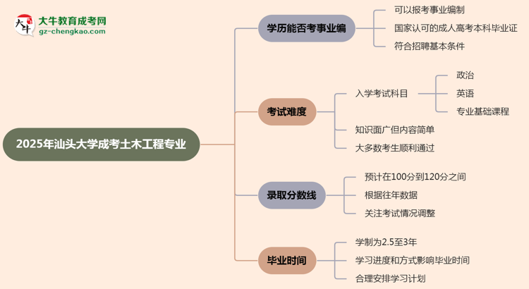 2025年汕頭大學(xué)成考土木工程專業(yè)能考事業(yè)編嗎？思維導(dǎo)圖