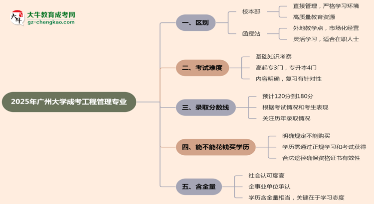 廣州大學2025年成考工程管理專業(yè)校本部和函授站哪個更好？思維導圖