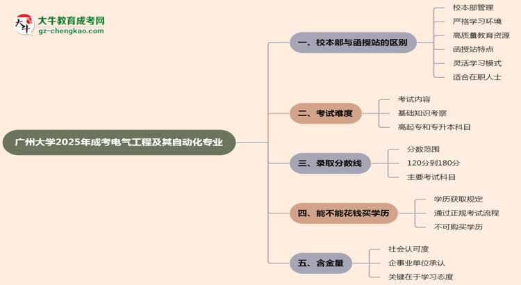 廣州大學(xué)2025年成考電氣工程及其自動(dòng)化專業(yè)校本部和函授站哪個(gè)更好？思維導(dǎo)圖