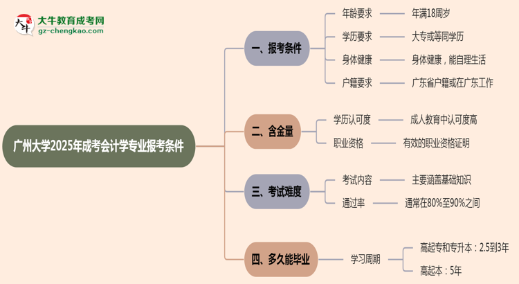 廣州大學(xué)2025年成考會(huì)計(jì)學(xué)專(zhuān)業(yè)報(bào)考條件是什么思維導(dǎo)圖