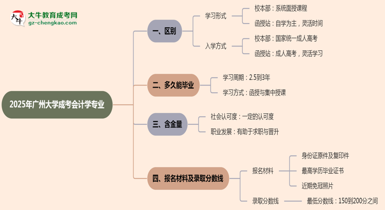 廣州大學(xué)2025年成考會計學(xué)專業(yè)校本部和函授站哪個更好？思維導(dǎo)圖