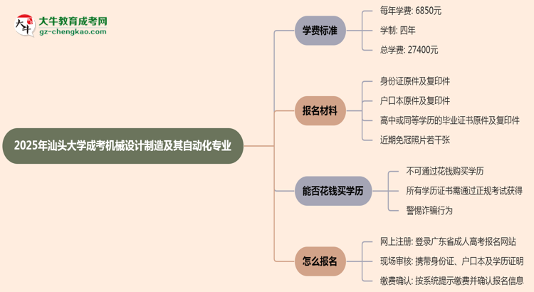 2025年汕頭大學成考機械設計制造及其自動化專業(yè)最新學費標準多少思維導圖