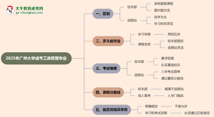 廣州大學(xué)2025年成考工商管理專業(yè)校本部和函授站哪個更好？思維導(dǎo)圖