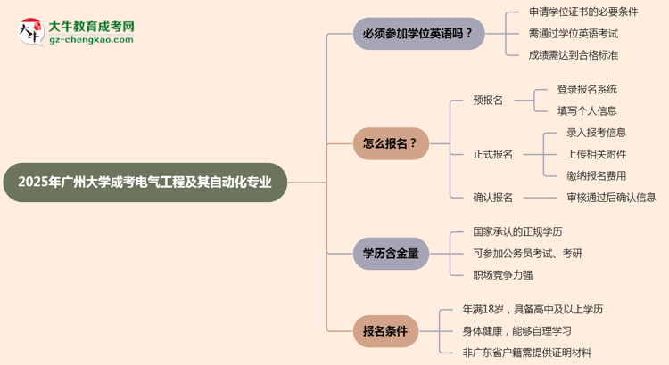 2025年廣州大學(xué)成考電氣工程及其自動(dòng)化專(zhuān)業(yè)要考學(xué)位英語(yǔ)嗎？思維導(dǎo)圖